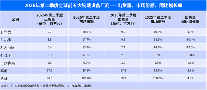 IDC：2026 年二季度全球腕戴设备市场同比下滑 4.3%，华为、小米、苹果份额前三