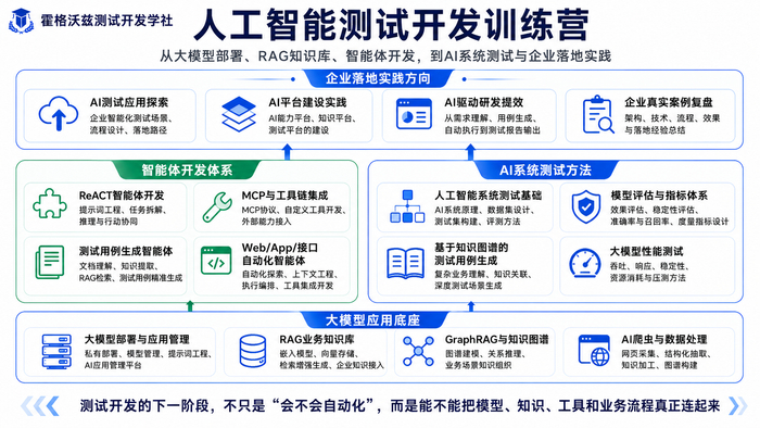 图 2 人工智能软件测试开发训练营大纲