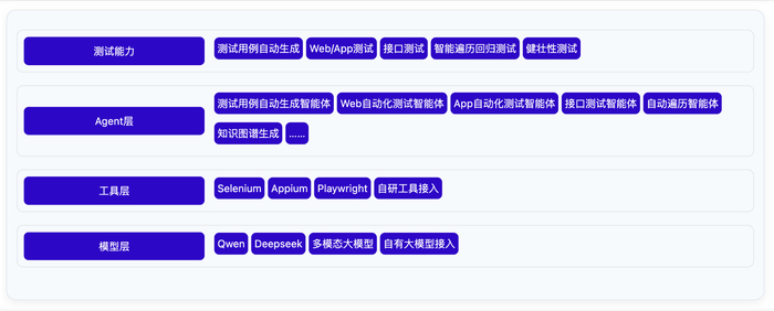 图 3 爱测智能化测试平台产品架构图