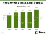 集邦咨询：苹果首款折叠机带动供应链升级，预估今年 iPhone Duo 市占近 25%