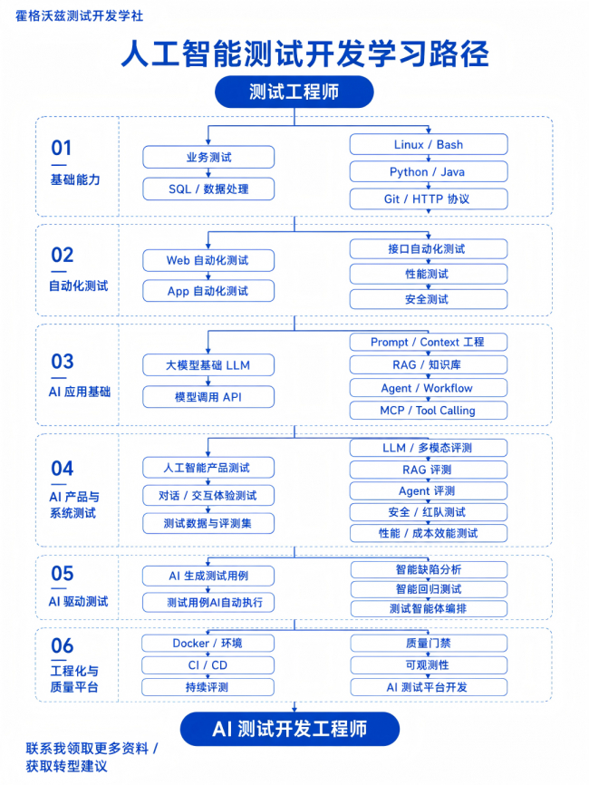               图 5 人工智能测试开发学习路径图