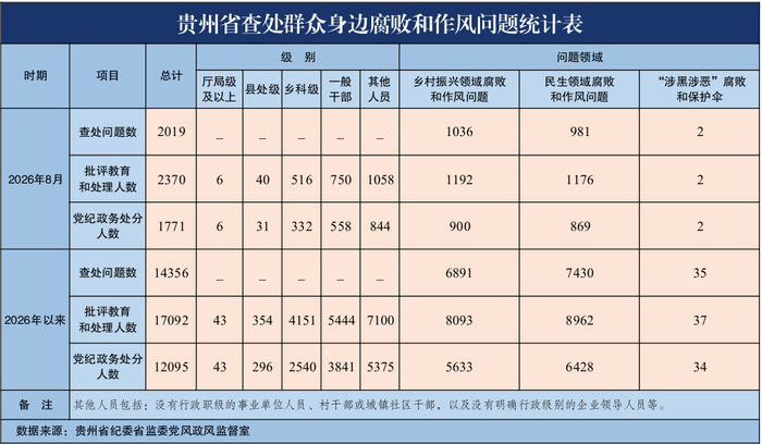 2026年8月贵州省查处群众身边腐败和作风问题2019起