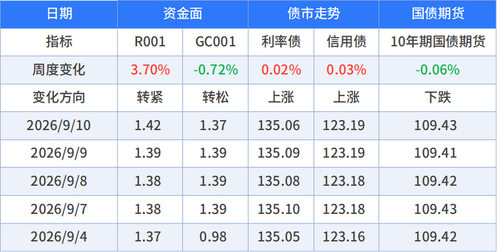 数据来源：wind，截至时间：2026/9/10，本次数据统计区间：2026/9/4-2026/9/10