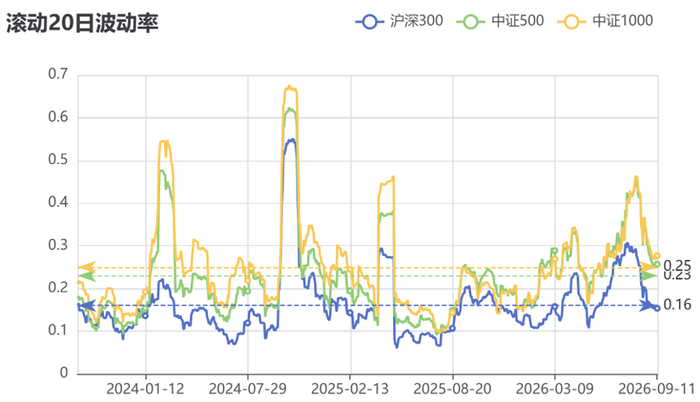 数据来源：wind，截至时间：2026/9/11
