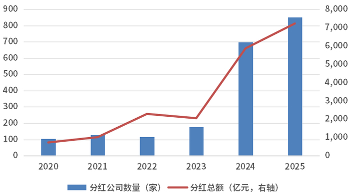 数据来源：Wind，截至2026年8月19日，过往分红不预示未来