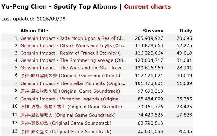 多张原声专辑在 Spotify 累计播放量突破1亿 图/Kworb Spotify Charts