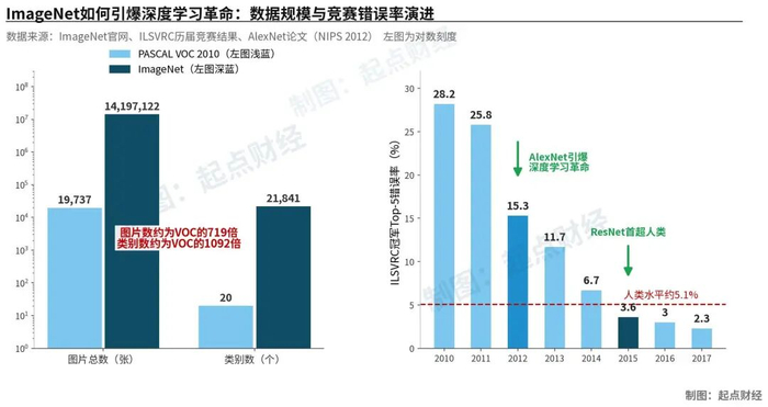 ImageNet与深度学习革命