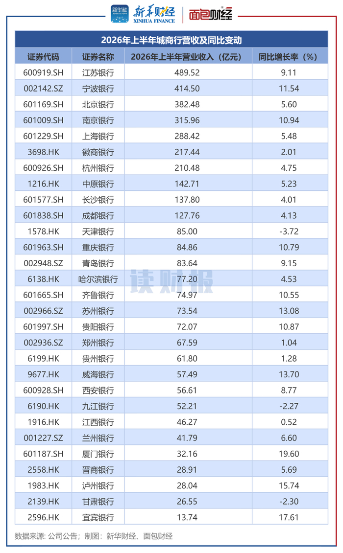 图1：2026年上半年城商行营收及同比变动