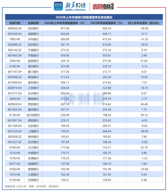 图5：2026年上半年城商行拨备覆盖率及变动情况