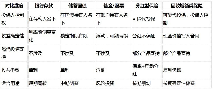 （来源：各银行挂牌利率、财政部国债发行公告、各保险公司产品条款）