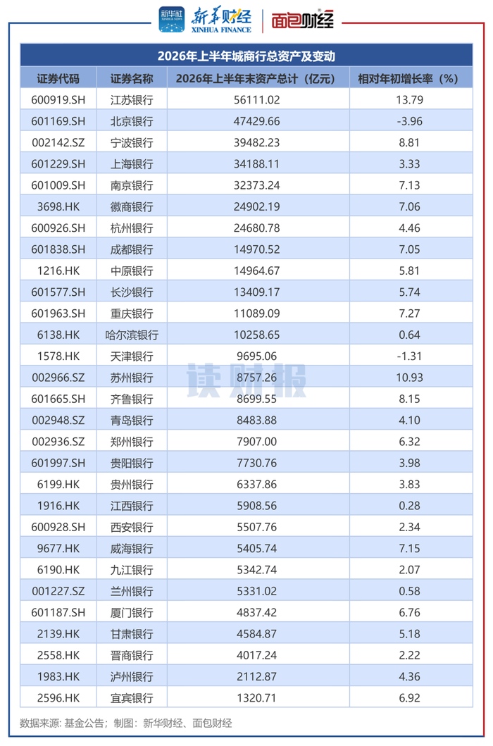 图3：2026年上半年城商行总资产及较年初变动