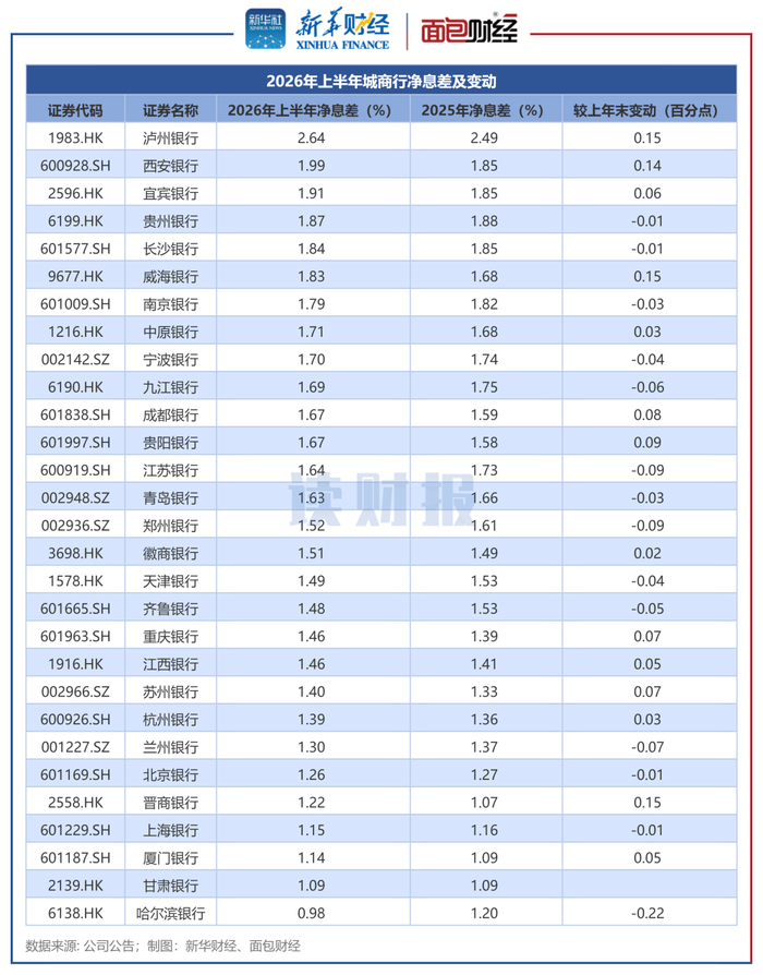 图6：2026年上半年城商行净息差及变动