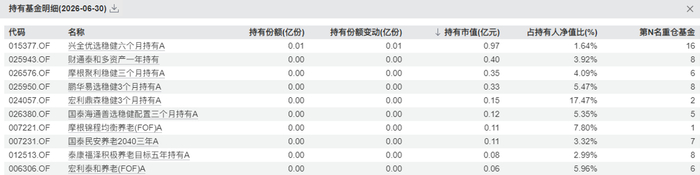数据来源：基金定期报告，截至2026.6.30