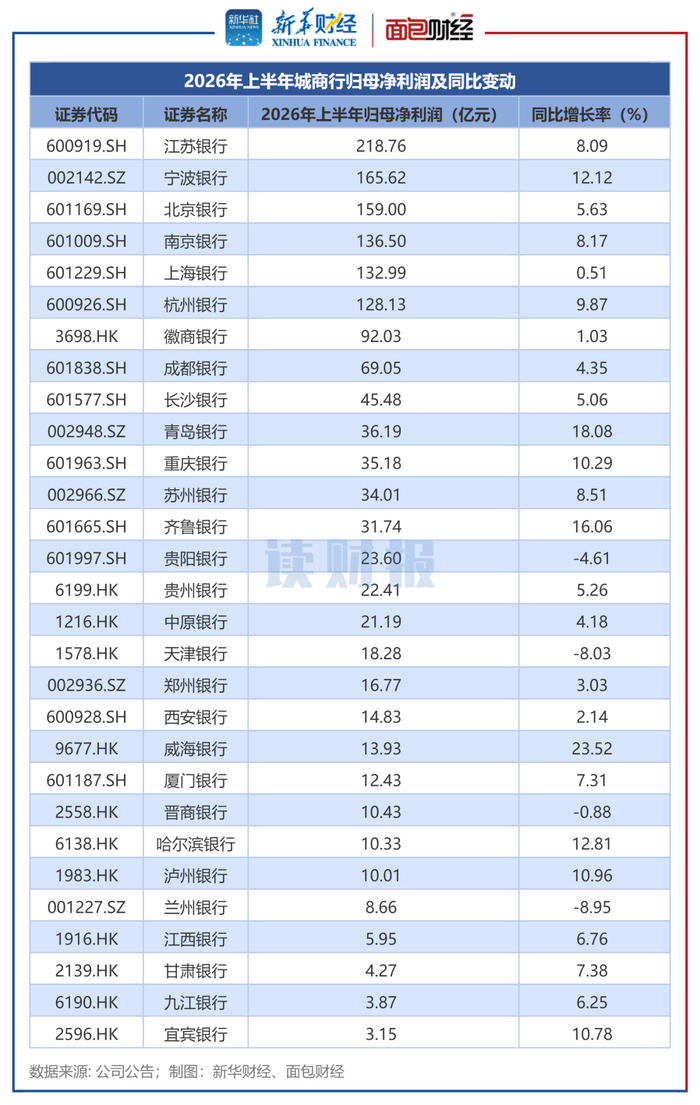 图2：2026年上半年城商行归母净利润及同比变动