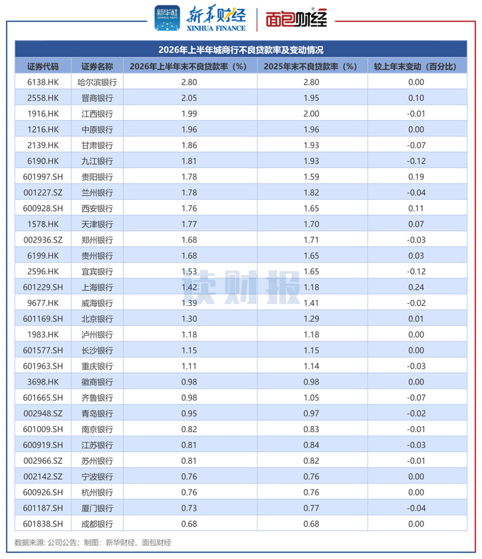 图4：2026年上半年城商行不良贷款率及变动情况