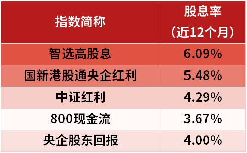 数据来源：Wind，截止日期：2026年8月21日。过往股息率预示未来