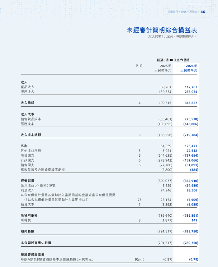 文远知行 2026 财年半年报归母亏损 7.9 亿元