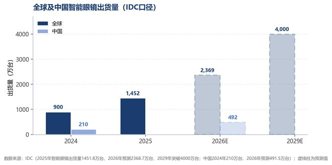 图3 全球AI眼镜出货量及中国市场规模（2024—2029E）（资料来源：IDC，集微咨询）