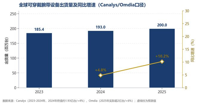 图5 全球智能可穿戴设备出货量（2023—2025E）（资料来源：Canalys、Omdia，集微咨询）
