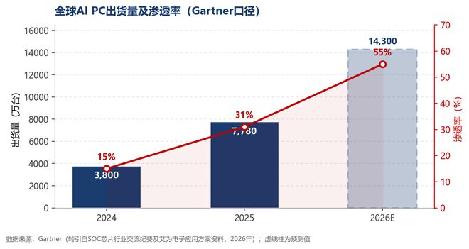 图1 全球AI PC出货量及渗透率（2024—2026E）（资料来源：Gartner，集微咨询）