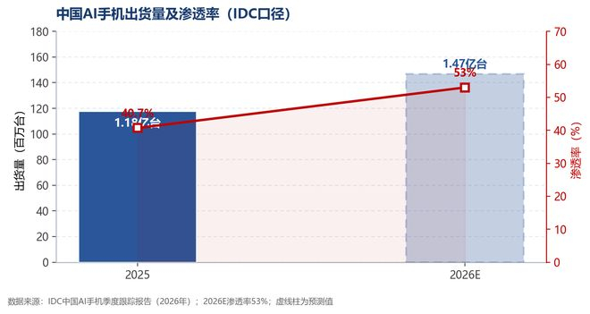 图2 中国AI手机出货量及渗透率（2025—2026E）（资料来源：IDC，集微咨询）