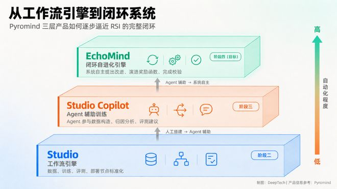 图丨Pyromind 产品层级（来源：DeepTech）