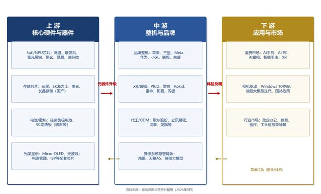 图4 端侧AI产业链全景图（资料来源：集微咨询整理绘制）