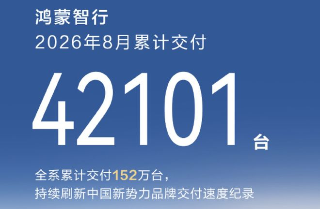 ▲鸿蒙智行2026年8月交付量