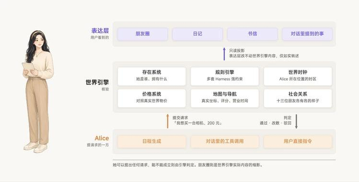 AI人格系统分层示图