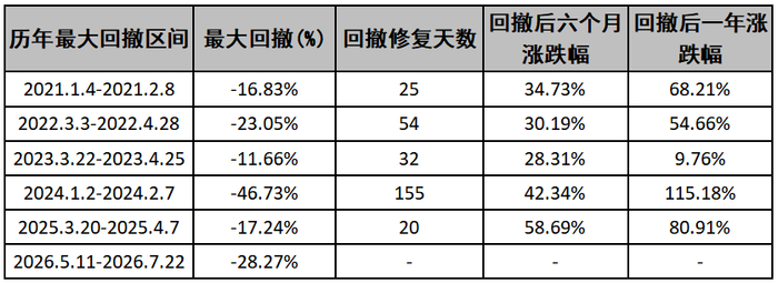 数据来源：Wind，截至2026.7.22。