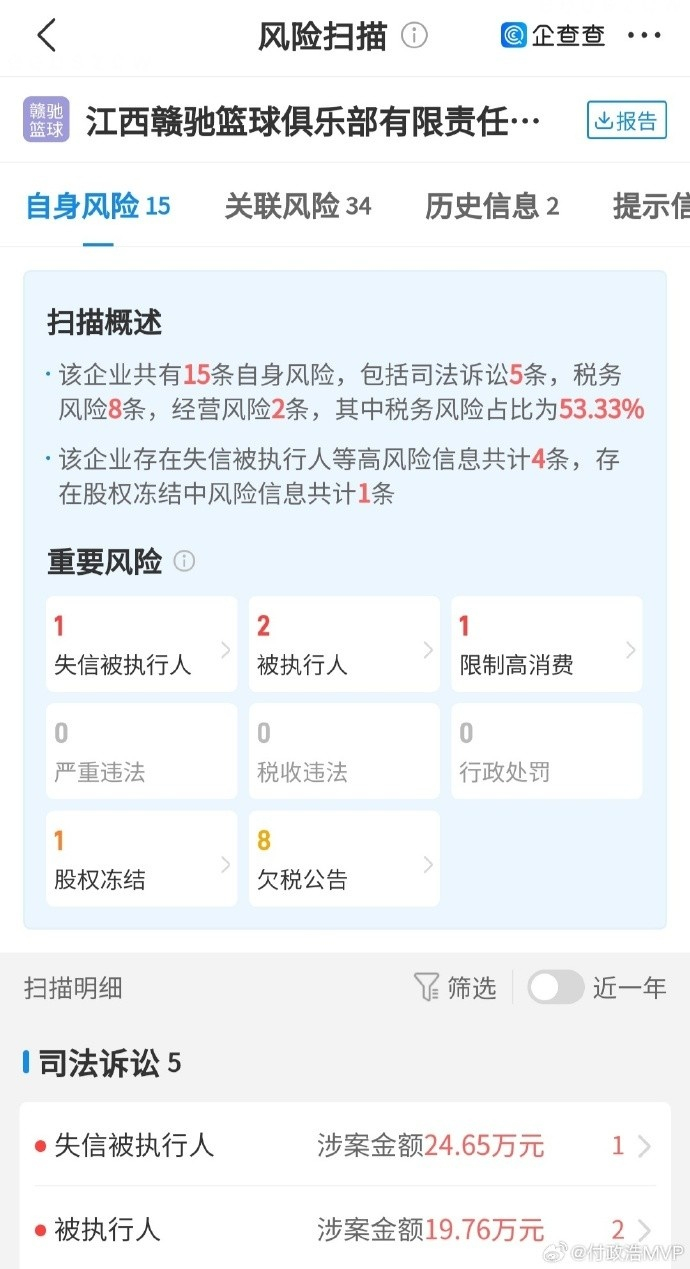禁止注册新球员！江西赣驰篮球俱乐部被列为失信被执行人股权冻结