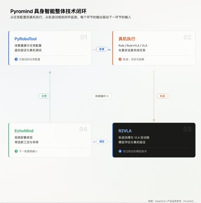 图丨Pyromind 具身智能整体技术闭环（来源：DeepTech）