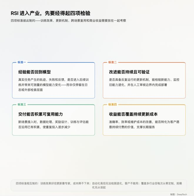 图丨RSI 进入产业的四个标准（来源：DeepTech）