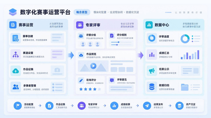 图 10｜征集、审核、评审与公示类活动都可以参考这套数字化路径