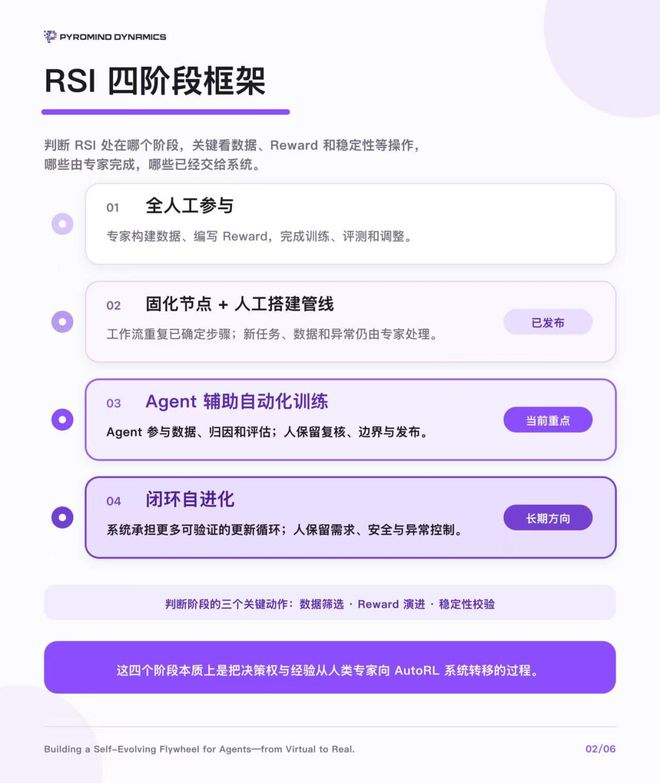 图 ｜Pyromind 对 RSI 四个阶段的划分（来源：Pyromind）