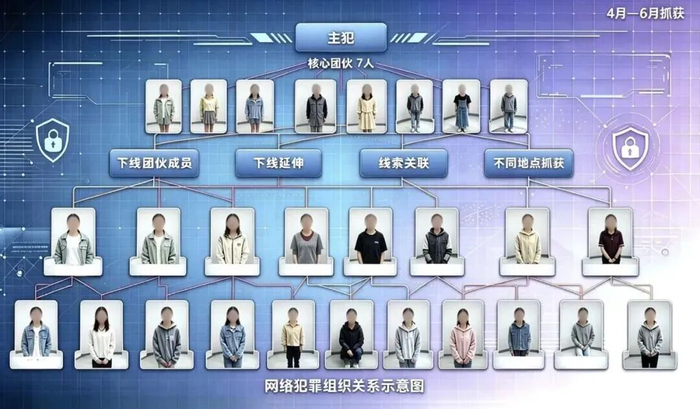 ▲涉案团伙关系示意图 图据警方