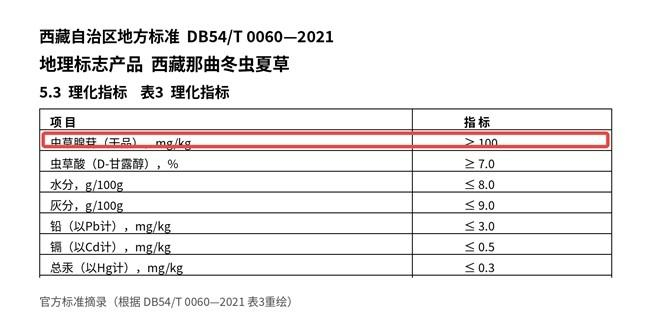 图4 西藏那曲冬虫夏草地方标准中的“虫草腺苷（干品）”指标