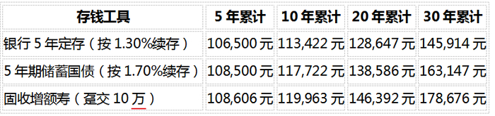 注：银行定存和国债假设到期后按相同利率续存；固收增额寿数据来源：昆仑健康岁享金生官方利益演示表，2026年9月。