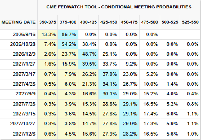 资料来源：美联储FedWatch，瑞达期货研究院