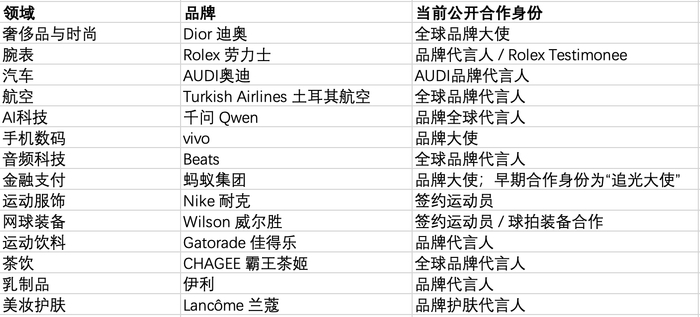 郑钦文合作品牌一览 数据来源：每经记者整理