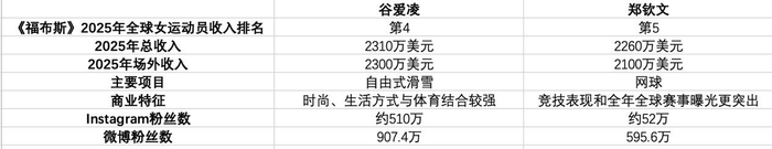 谷爱凌和郑钦文收入对比 数据来源：每经记者根据2025年《福布斯》全球女运动员收入榜单、公开信息整理