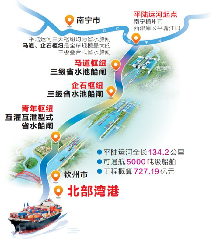 平陆运河示意图 图片来源：广西日报