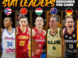 FIBA发布女篮世界杯数据榜TOP5 中国女篮韩旭/杨舒予/张子宇入选