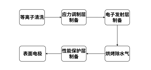 图2复合膜层制造工艺流程