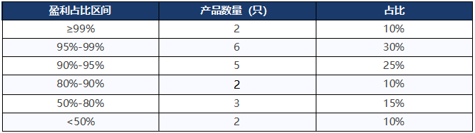数据来源:各基金2026年中期报告