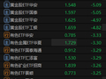 美联储加息压制金价 多只黄金类ETF跌逾5%