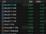 美联储加息压制金价 多只黄金类ETF跌逾5%