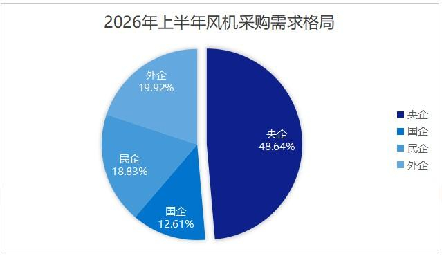 图1:2026年上半年风机采购需求格局