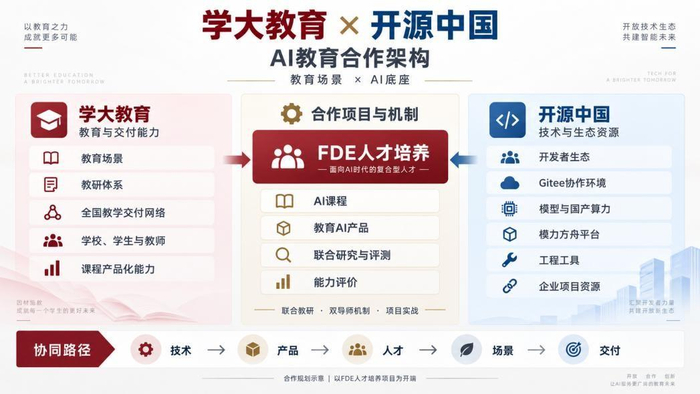 图3：学大教育与开源中国AI教育合作架构示意
