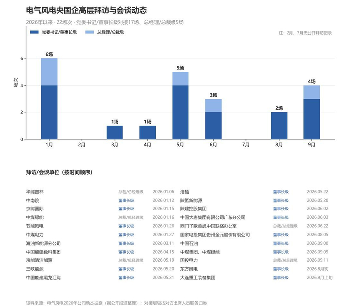 图2:电气风电央国企高层拜访与会谈动态